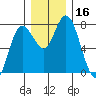 Montesano tide chart for Saturday, December 16, 2023