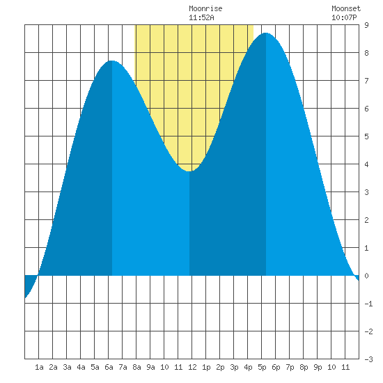 Montesano tide chart for Sunday, December 17, 2023