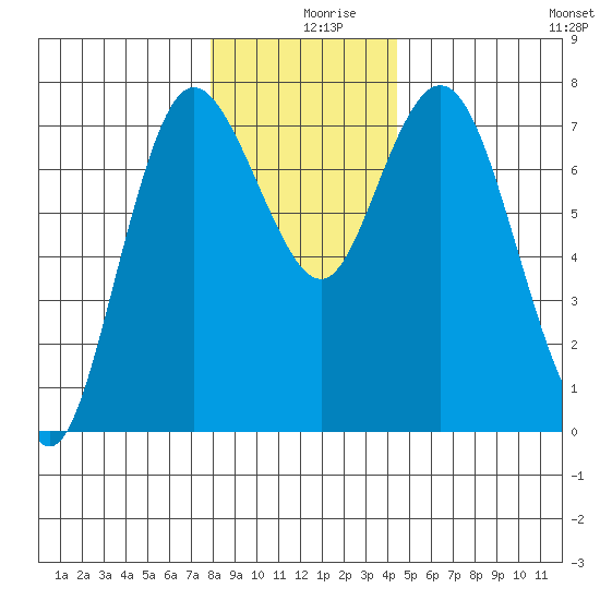 Montesano tide chart for Monday, December 18, 2023