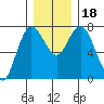 Montesano tide chart for Monday, December 18, 2023