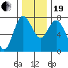 Montesano tide chart for Tuesday, December 19, 2023