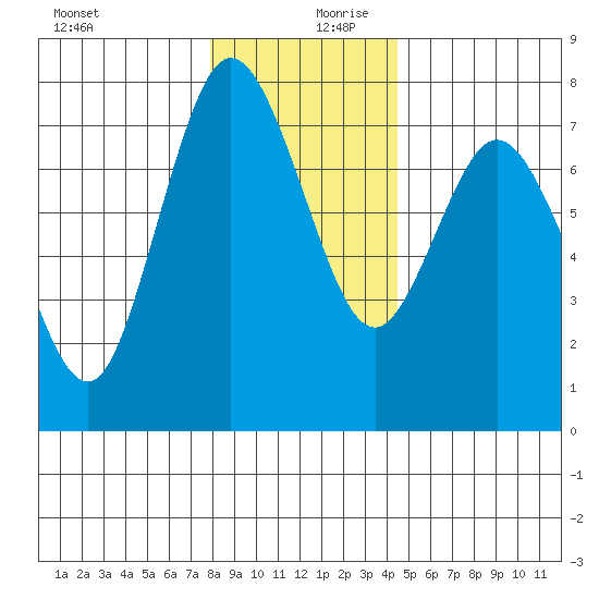 Montesano tide chart for Wednesday, December 20, 2023