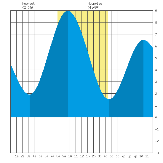 Montesano tide chart for Thursday, December 21, 2023