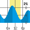Montesano tide chart for Thursday, December 21, 2023