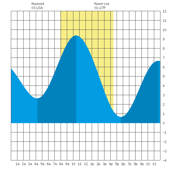 Montesano tide chart for Friday, December 22, 2023