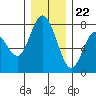 Montesano tide chart for Friday, December 22, 2023