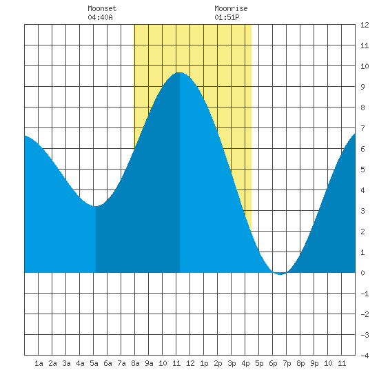 Montesano tide chart for Saturday, December 23, 2023