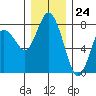 Montesano tide chart for Sunday, December 24, 2023