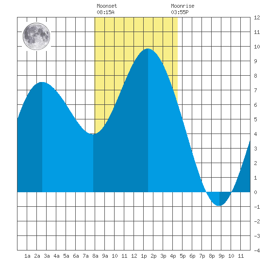 Montesano tide chart for Tuesday, December 26, 2023
