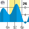 Montesano tide chart for Tuesday, December 26, 2023