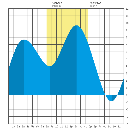 Montesano tide chart for Wednesday, December 27, 2023