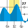 Montesano tide chart for Wednesday, December 27, 2023