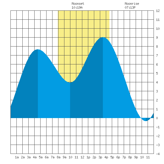 Montesano tide chart for Friday, December 29, 2023