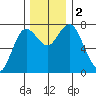 Montesano tide chart for Saturday, December 2, 2023