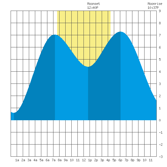 Montesano tide chart for Sunday, December 3, 2023