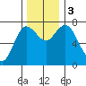 Montesano tide chart for Sunday, December 3, 2023