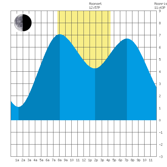 Montesano tide chart for Monday, December 4, 2023
