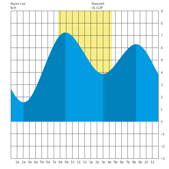Montesano tide chart for Tuesday, December 5, 2023