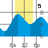 Montesano tide chart for Tuesday, December 5, 2023
