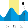 Montesano tide chart for Wednesday, December 6, 2023