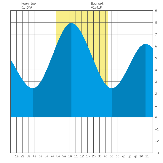 Montesano tide chart for Thursday, December 7, 2023