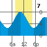 Montesano tide chart for Thursday, December 7, 2023