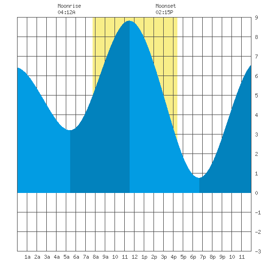 Montesano tide chart for Saturday, December 9, 2023