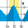 Montesano tide chart for Saturday, December 9, 2023