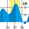 Montesano tide chart for Wednesday, January 10, 2024