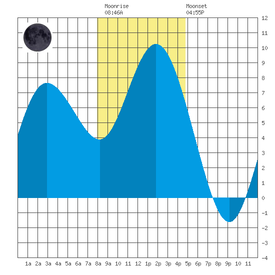Montesano tide chart for Thursday, January 11, 2024