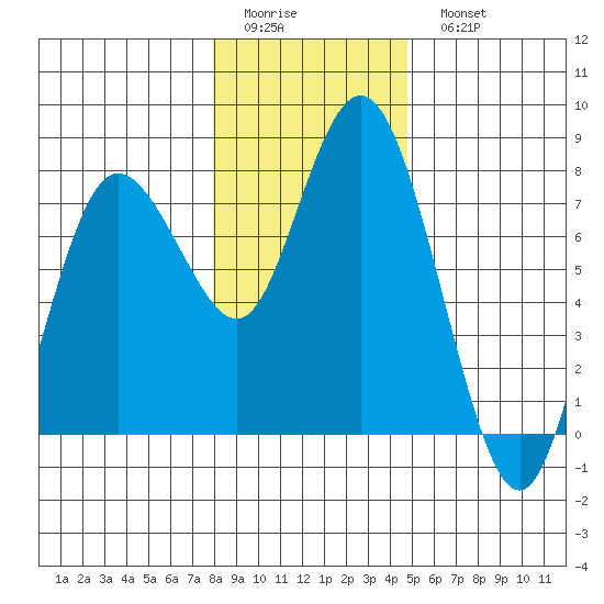 Montesano tide chart for Friday, January 12, 2024