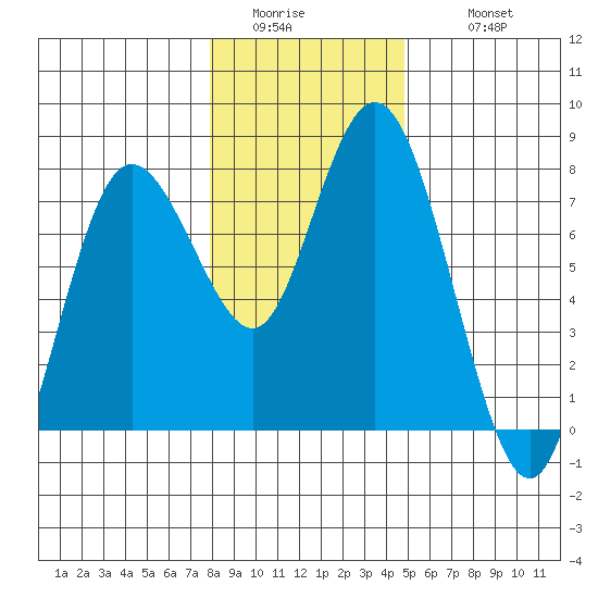 Montesano tide chart for Saturday, January 13, 2024