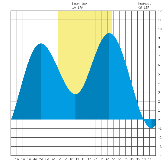 Montesano tide chart for Sunday, January 14, 2024