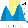 Montesano tide chart for Sunday, January 14, 2024