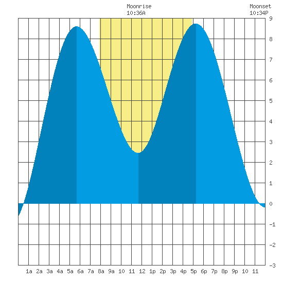 Montesano tide chart for Monday, January 15, 2024