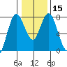 Montesano tide chart for Monday, January 15, 2024