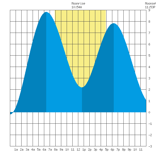 Montesano tide chart for Tuesday, January 16, 2024