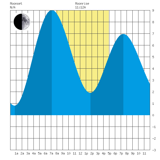 Montesano tide chart for Wednesday, January 17, 2024