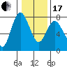 Montesano tide chart for Wednesday, January 17, 2024