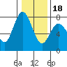 Montesano tide chart for Thursday, January 18, 2024