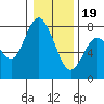 Montesano tide chart for Friday, January 19, 2024