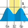 Montesano tide chart for Monday, January 1, 2024