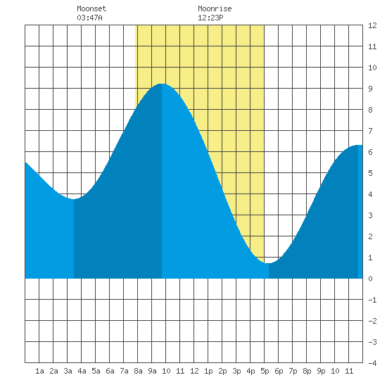 Montesano tide chart for Saturday, January 20, 2024
