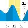 Montesano tide chart for Sunday, January 21, 2024