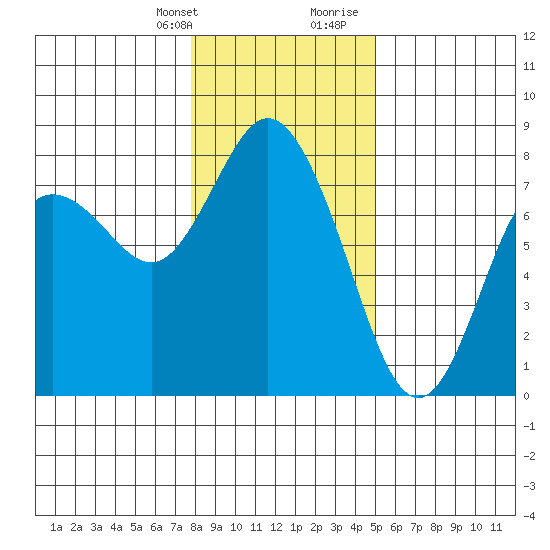 Montesano tide chart for Monday, January 22, 2024