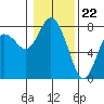 Montesano tide chart for Monday, January 22, 2024
