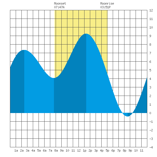 Montesano tide chart for Wednesday, January 24, 2024