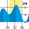 Montesano tide chart for Wednesday, January 24, 2024