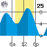 Montesano tide chart for Thursday, January 25, 2024