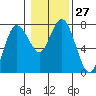 Montesano tide chart for Saturday, January 27, 2024